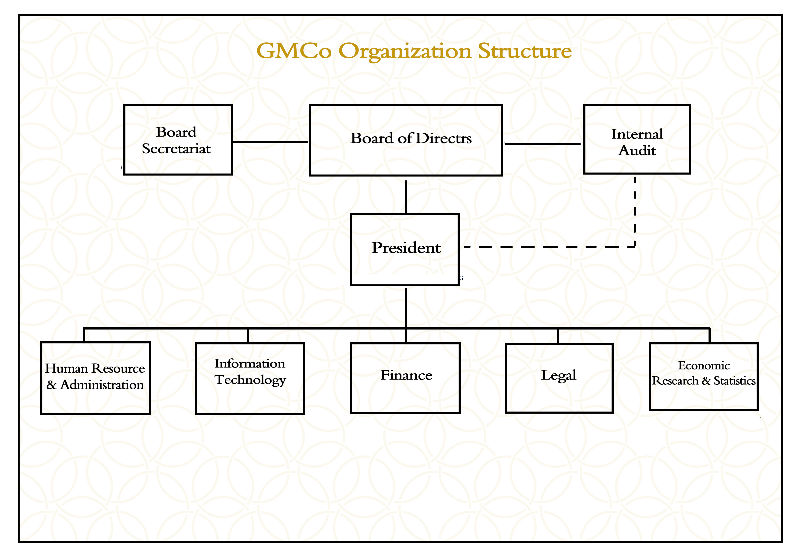 GMCO Organization Structure